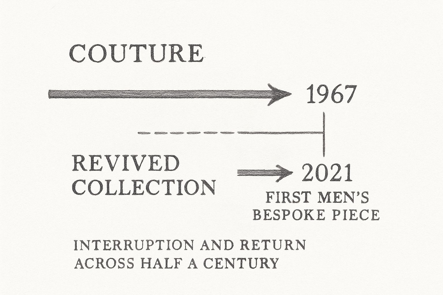クチュールが1967年に途絶え2021年に半世紀ぶりに復活した断絶を理解させる